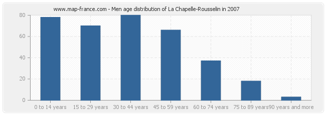 Men age distribution of La Chapelle-Rousselin in 2007
